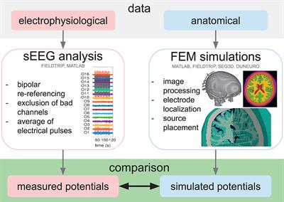 How to assess the accuracy of volume conduction models? A validation study with stereotactic EEG data